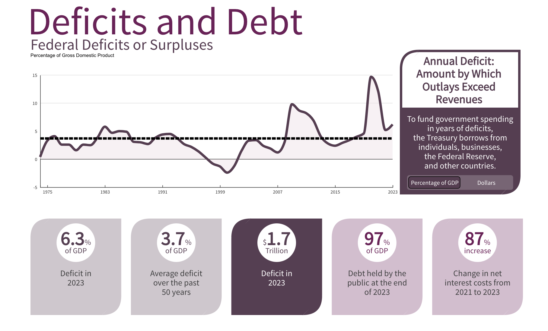 A line graph showing whether the U.S. government ran a surplus or deficit over the years.